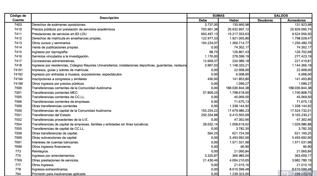Modelo de balance de sumas y saldos